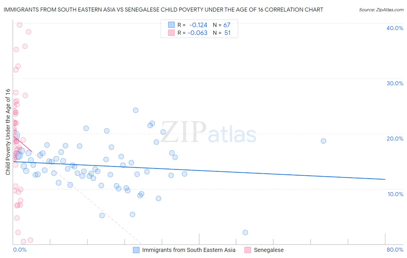 Immigrants from South Eastern Asia vs Senegalese Child Poverty Under the Age of 16