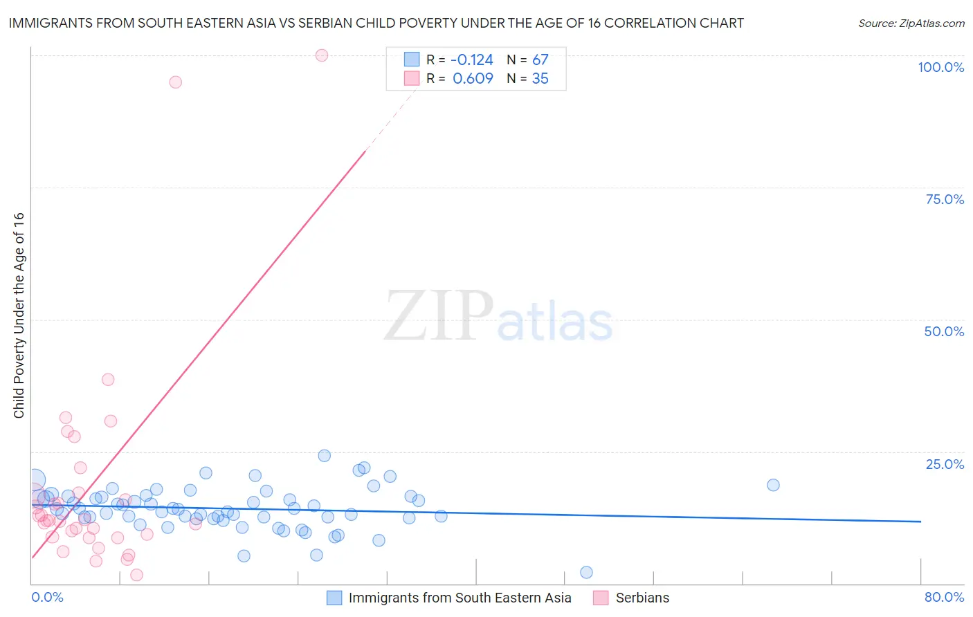 Immigrants from South Eastern Asia vs Serbian Child Poverty Under the Age of 16