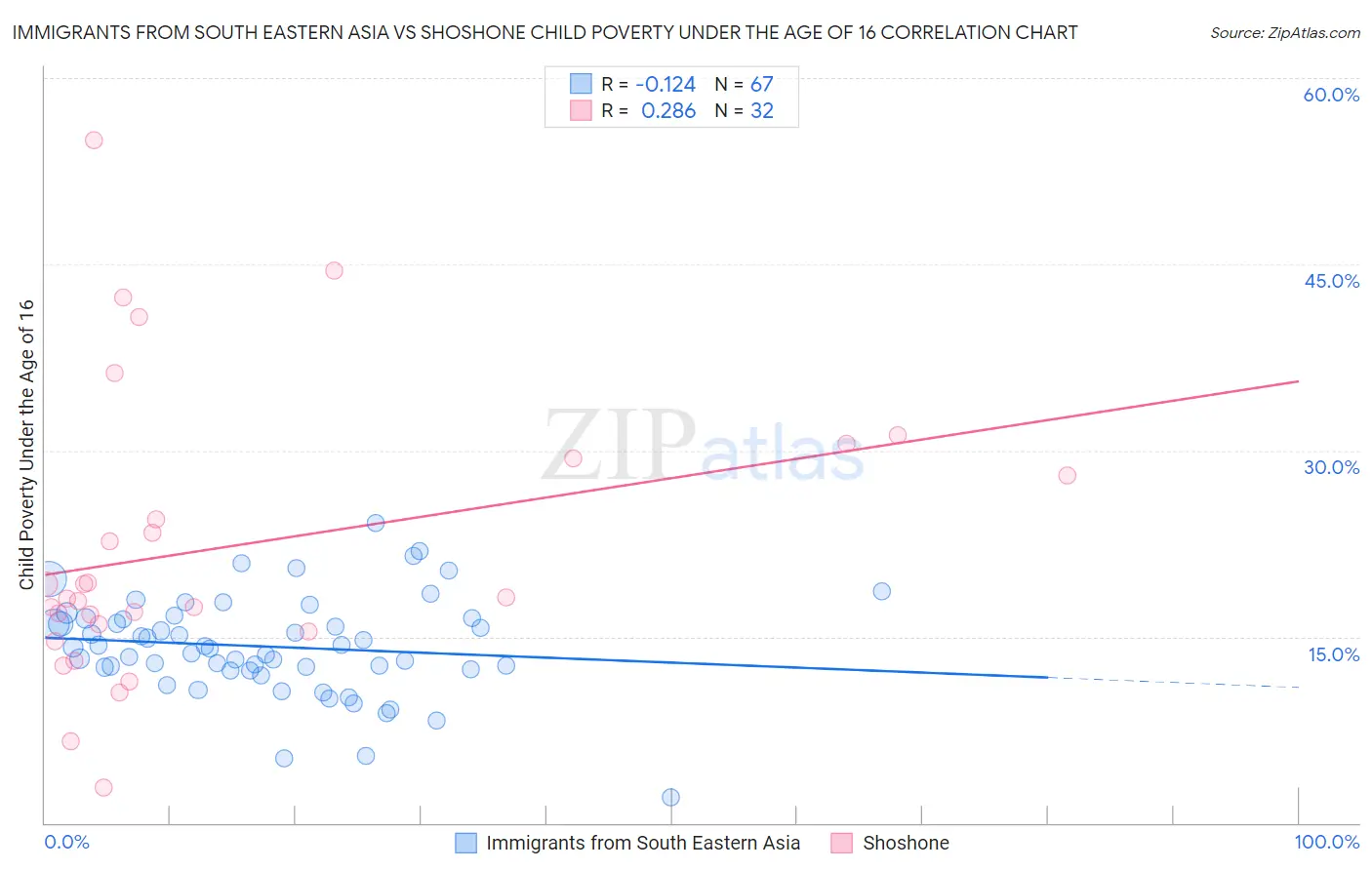 Immigrants from South Eastern Asia vs Shoshone Child Poverty Under the Age of 16