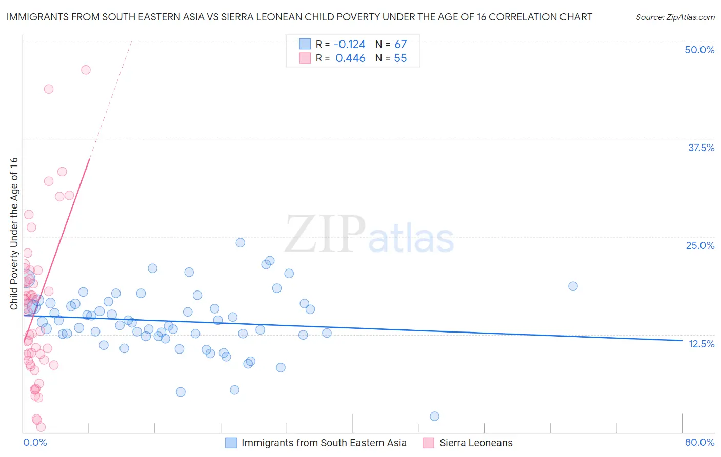 Immigrants from South Eastern Asia vs Sierra Leonean Child Poverty Under the Age of 16