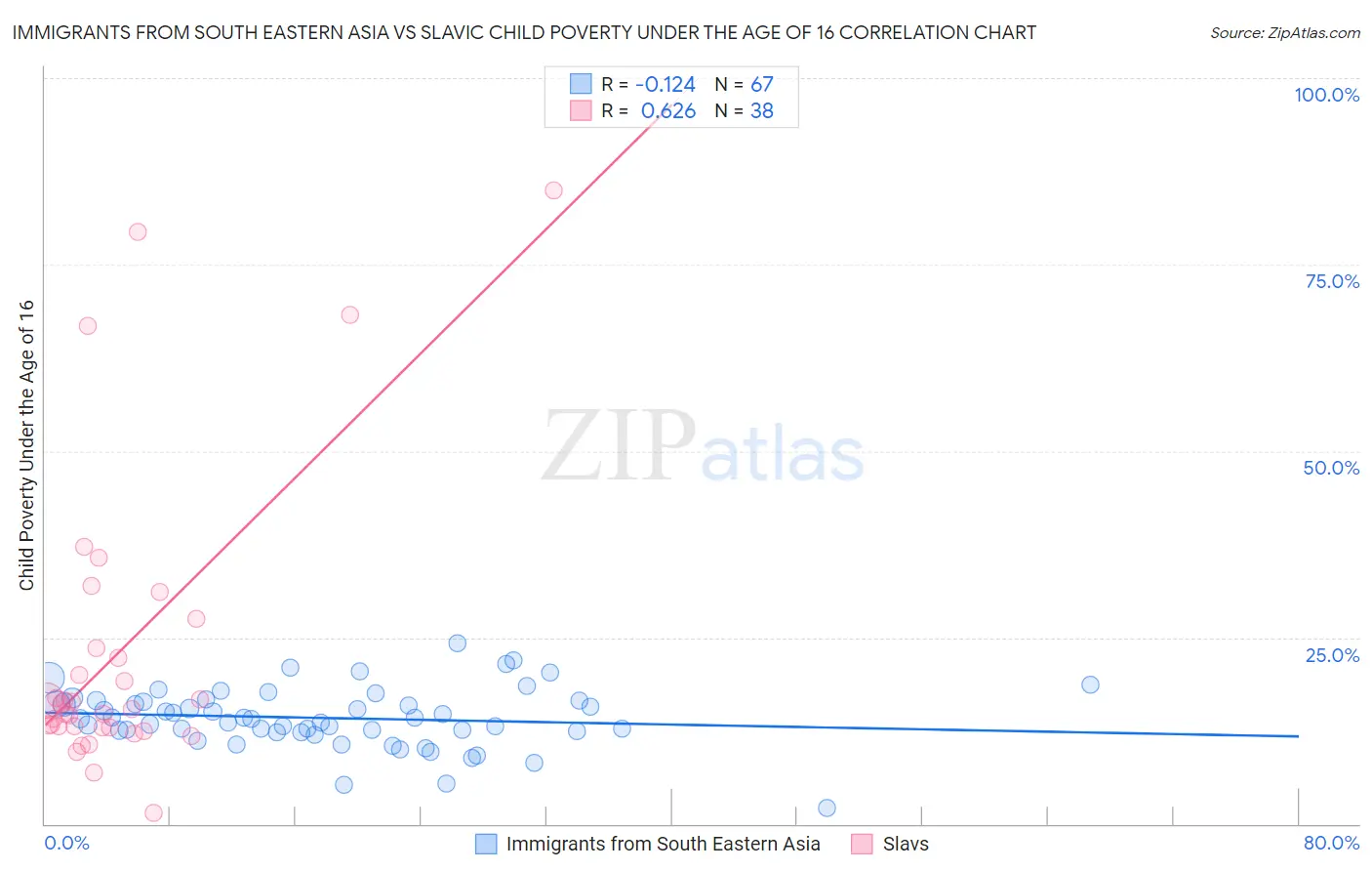 Immigrants from South Eastern Asia vs Slavic Child Poverty Under the Age of 16