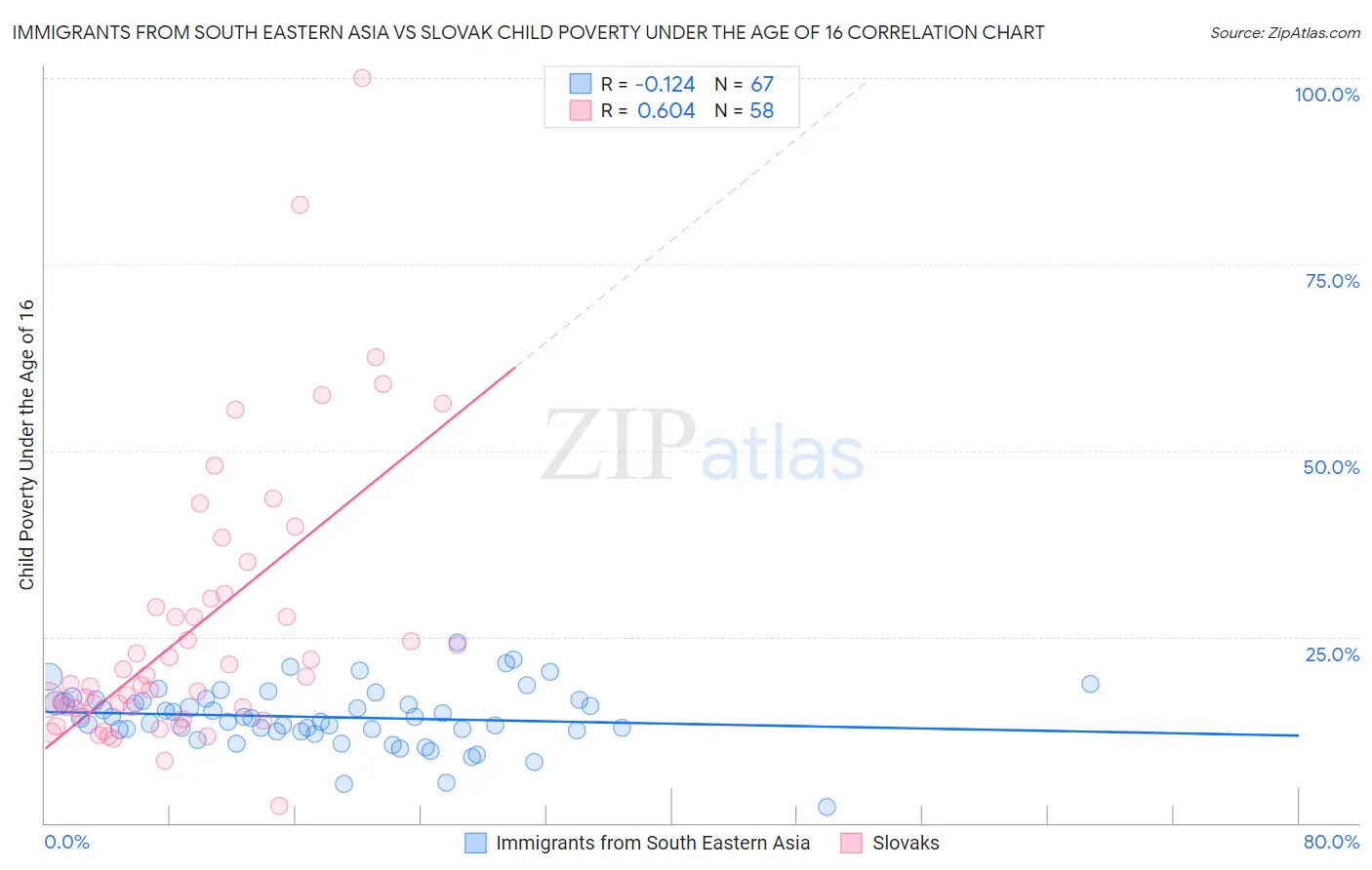 Immigrants from South Eastern Asia vs Slovak Child Poverty Under the Age of 16