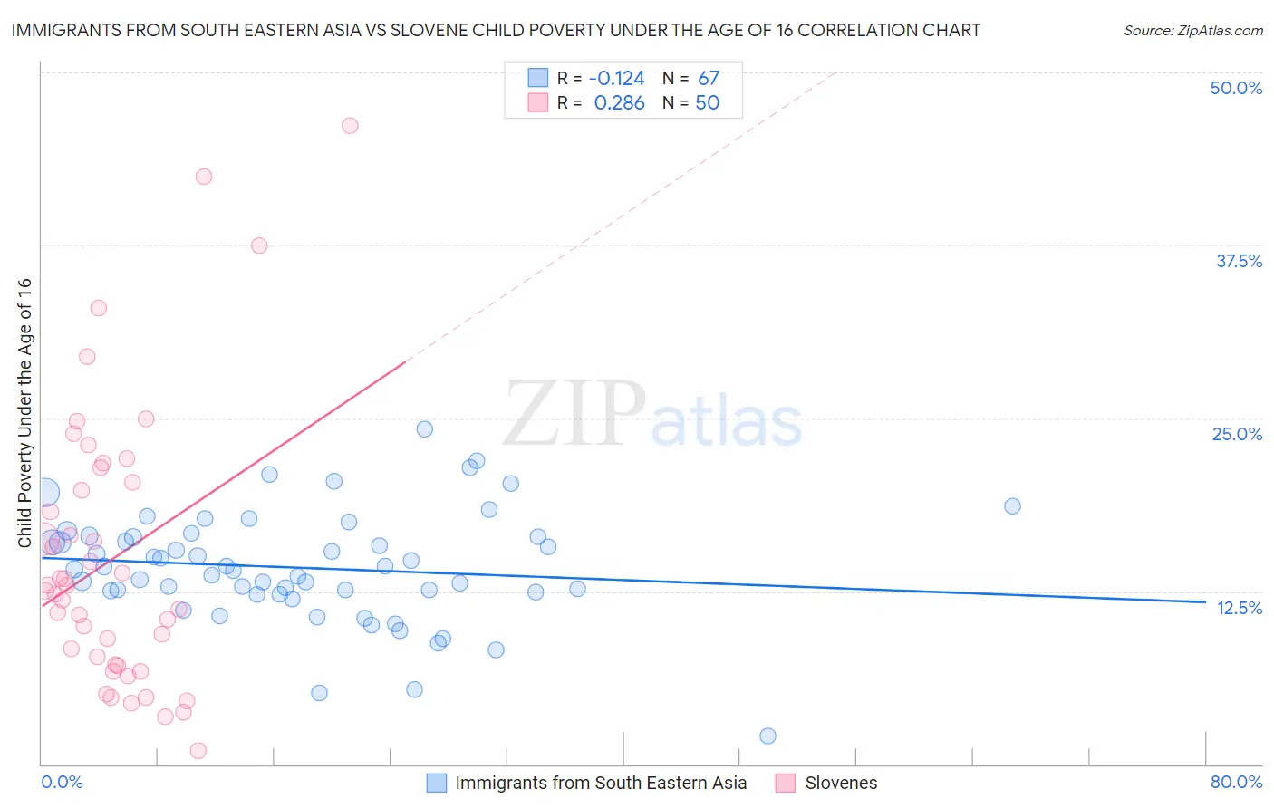 Immigrants from South Eastern Asia vs Slovene Child Poverty Under the Age of 16