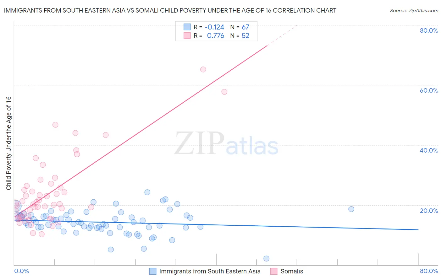 Immigrants from South Eastern Asia vs Somali Child Poverty Under the Age of 16