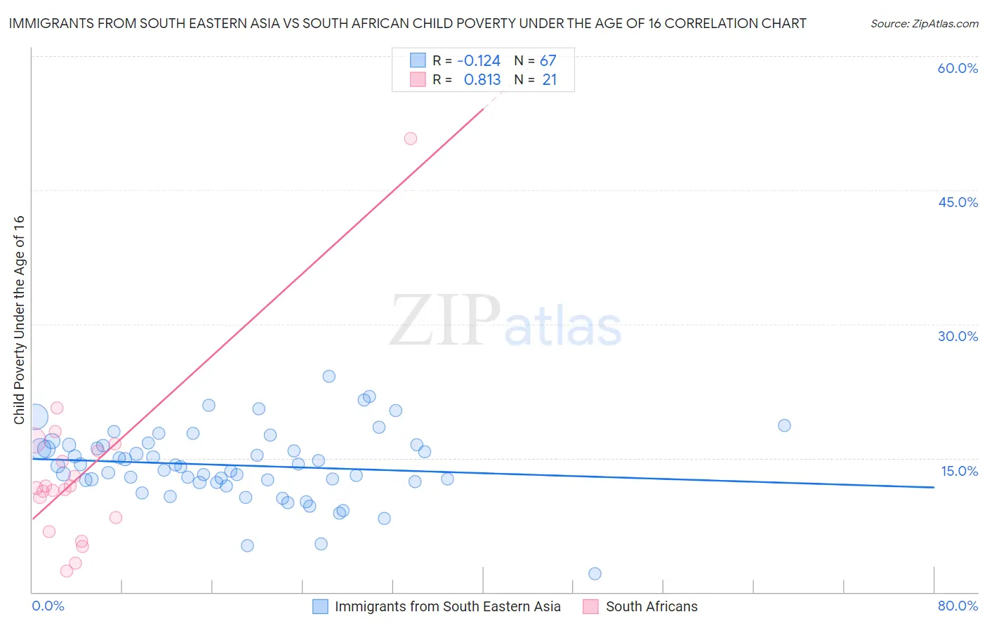 Immigrants from South Eastern Asia vs South African Child Poverty Under the Age of 16