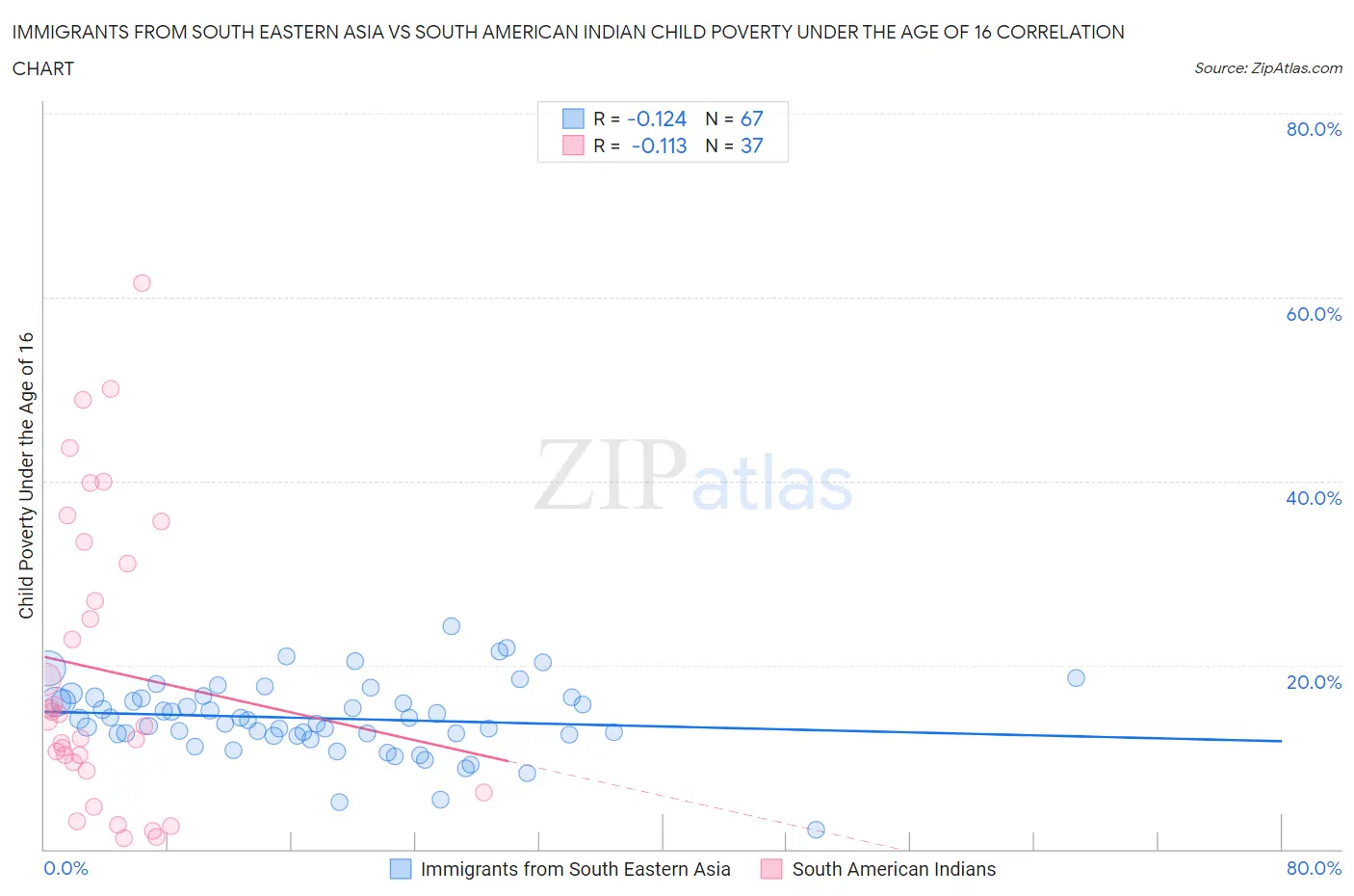 Immigrants from South Eastern Asia vs South American Indian Child Poverty Under the Age of 16