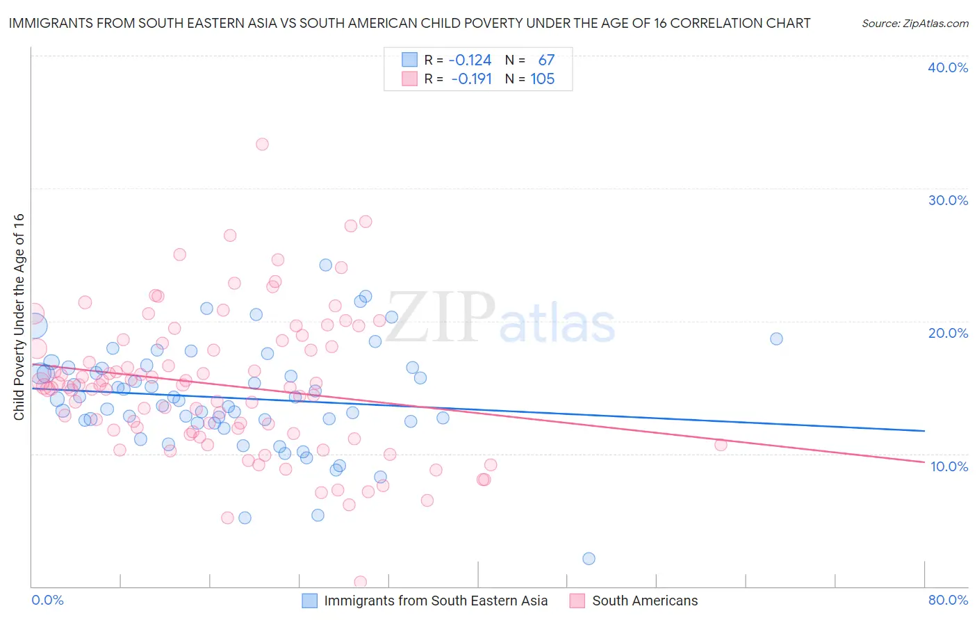 Immigrants from South Eastern Asia vs South American Child Poverty Under the Age of 16