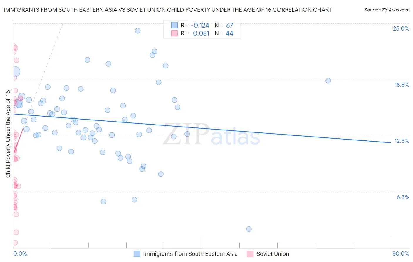 Immigrants from South Eastern Asia vs Soviet Union Child Poverty Under the Age of 16