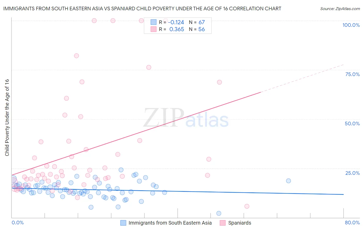 Immigrants from South Eastern Asia vs Spaniard Child Poverty Under the Age of 16