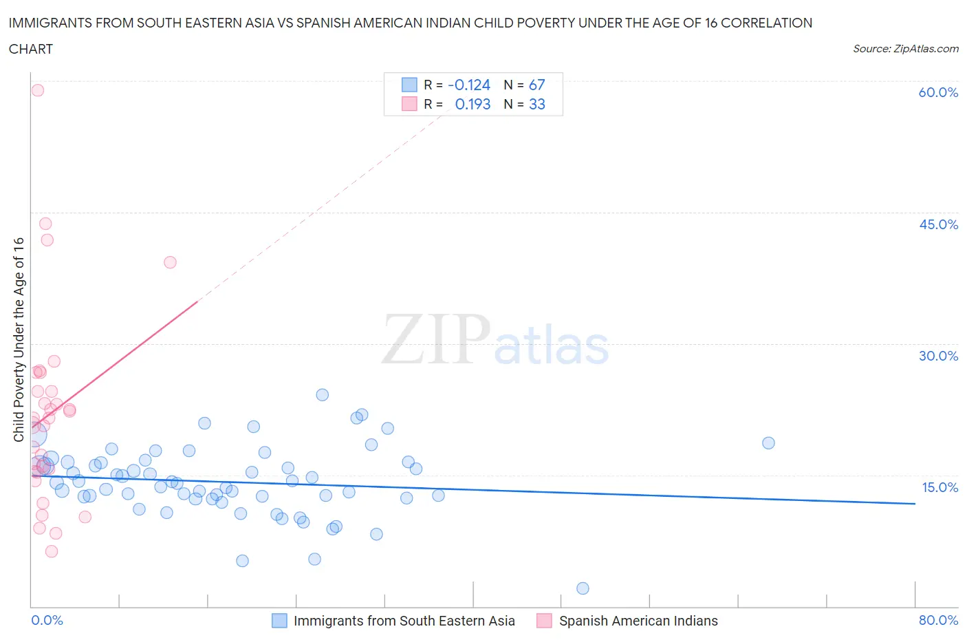 Immigrants from South Eastern Asia vs Spanish American Indian Child Poverty Under the Age of 16