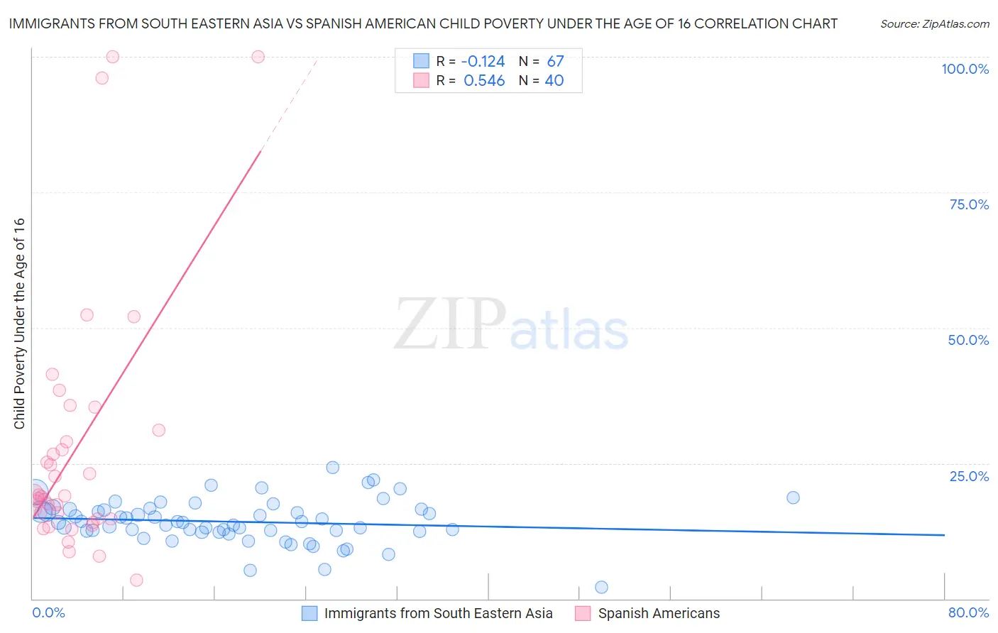 Immigrants from South Eastern Asia vs Spanish American Child Poverty Under the Age of 16