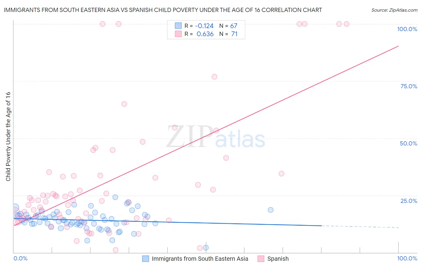 Immigrants from South Eastern Asia vs Spanish Child Poverty Under the Age of 16