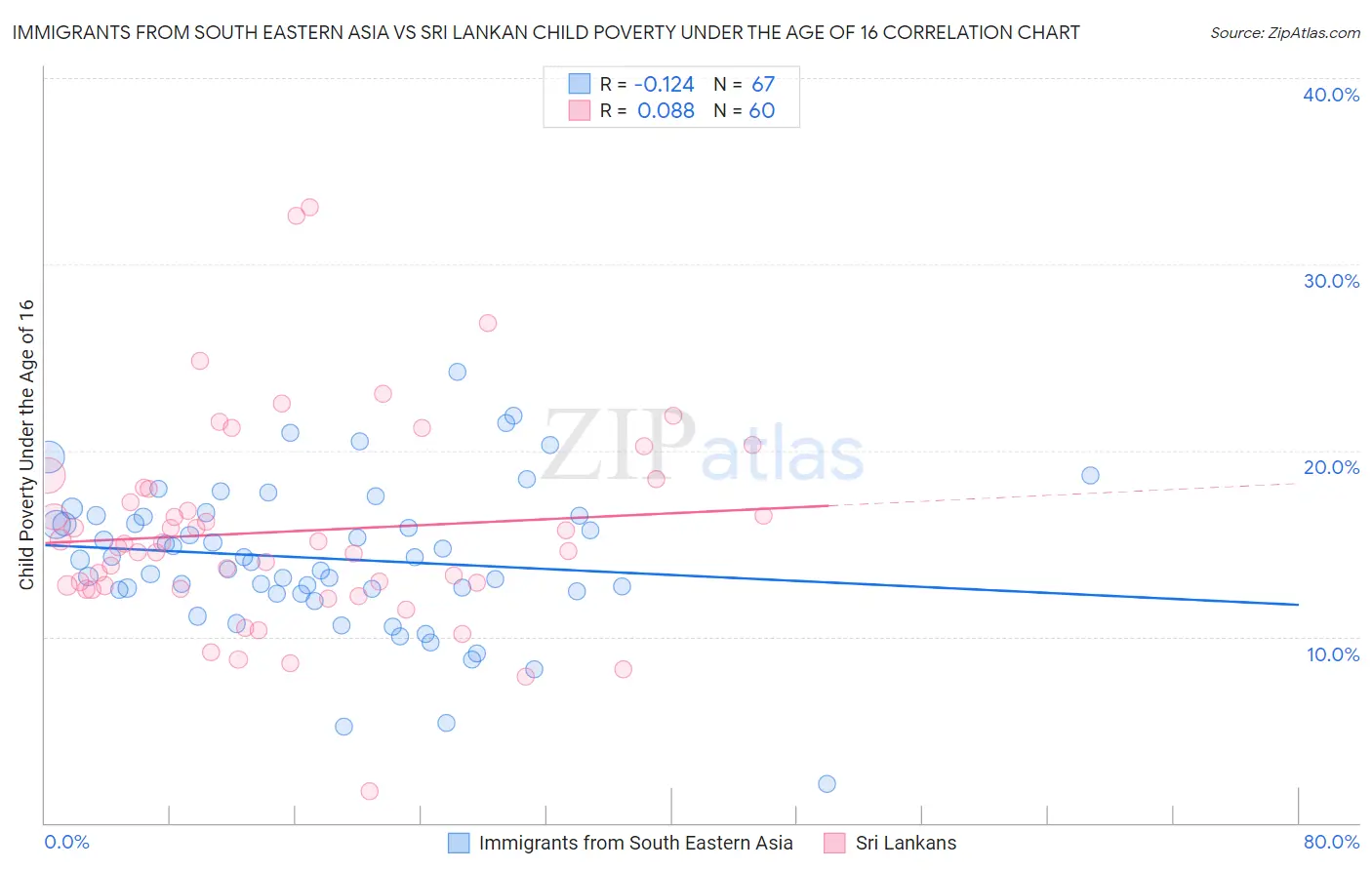 Immigrants from South Eastern Asia vs Sri Lankan Child Poverty Under the Age of 16