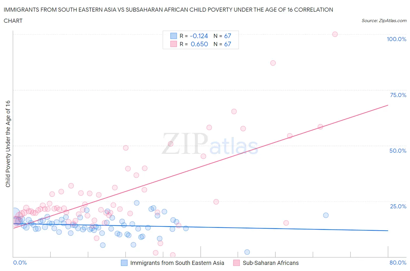 Immigrants from South Eastern Asia vs Subsaharan African Child Poverty Under the Age of 16