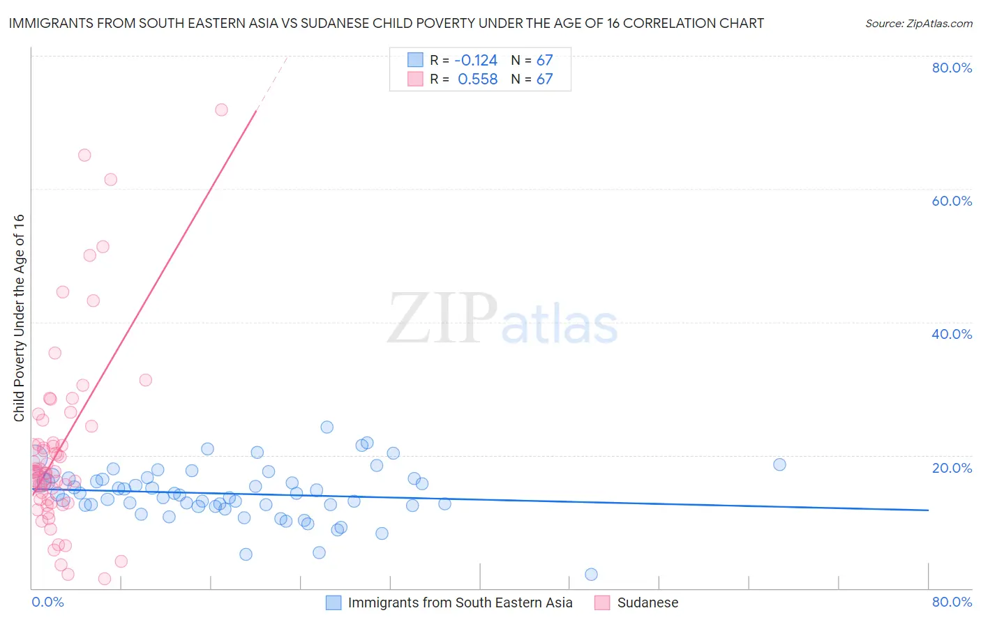 Immigrants from South Eastern Asia vs Sudanese Child Poverty Under the Age of 16