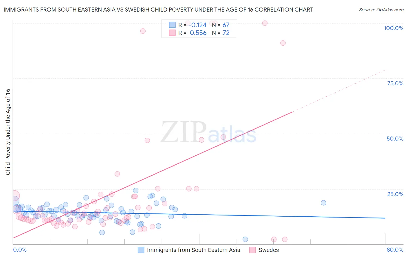 Immigrants from South Eastern Asia vs Swedish Child Poverty Under the Age of 16