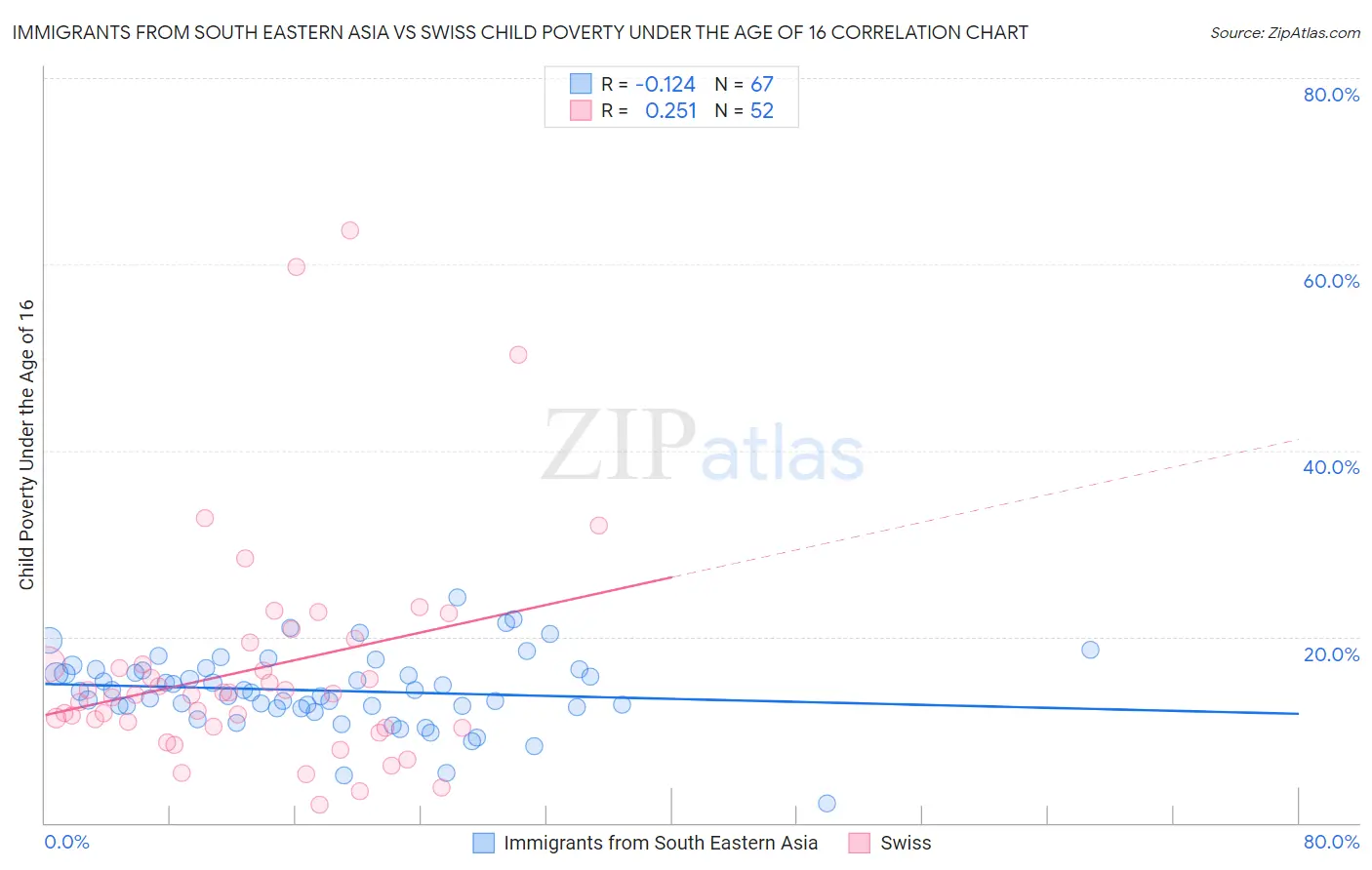 Immigrants from South Eastern Asia vs Swiss Child Poverty Under the Age of 16