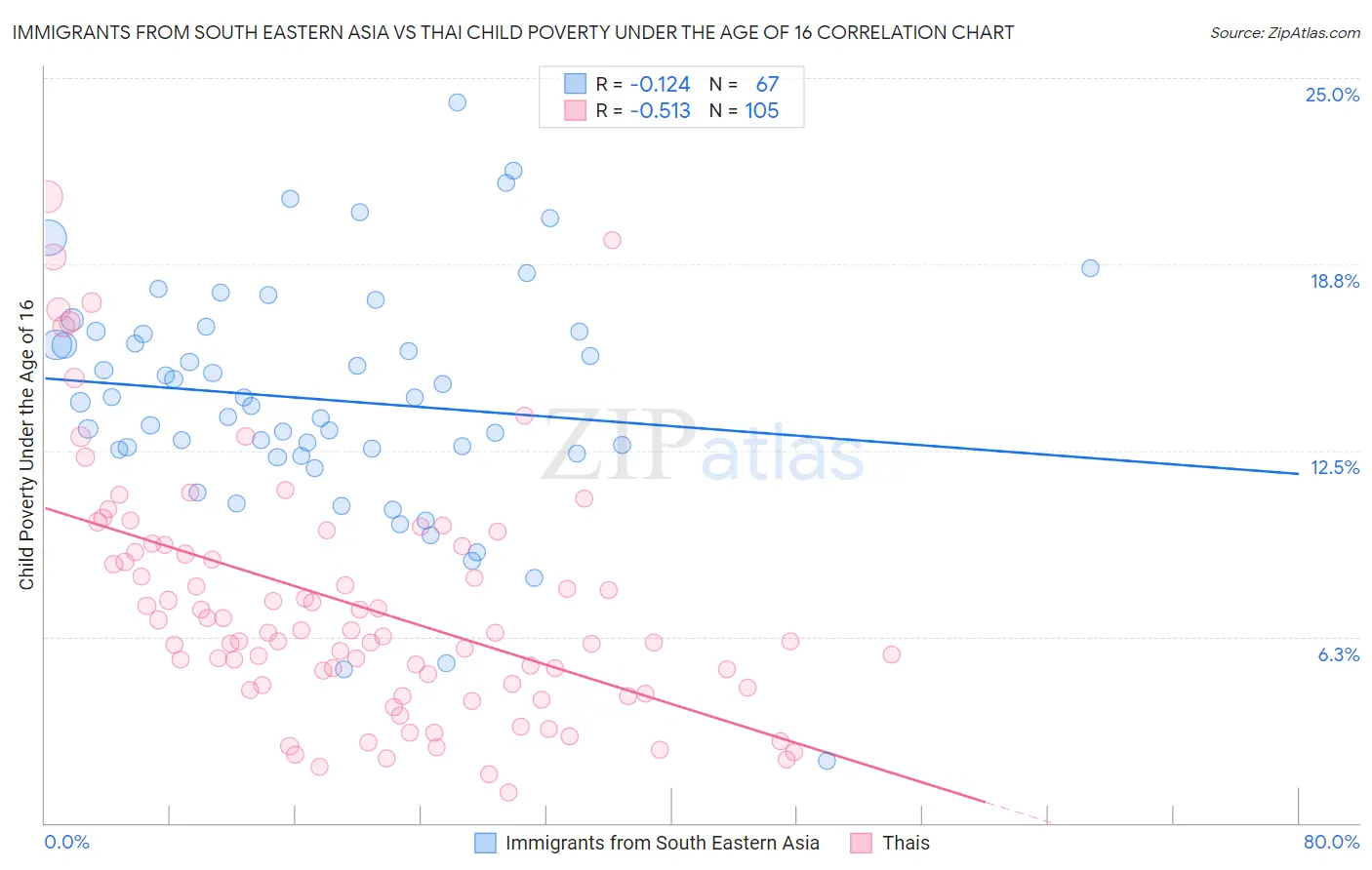 Immigrants from South Eastern Asia vs Thai Child Poverty Under the Age of 16