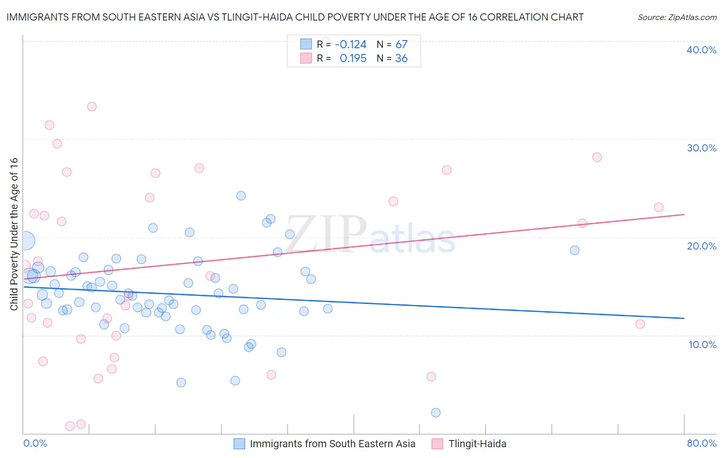 Immigrants from South Eastern Asia vs Tlingit-Haida Child Poverty Under the Age of 16