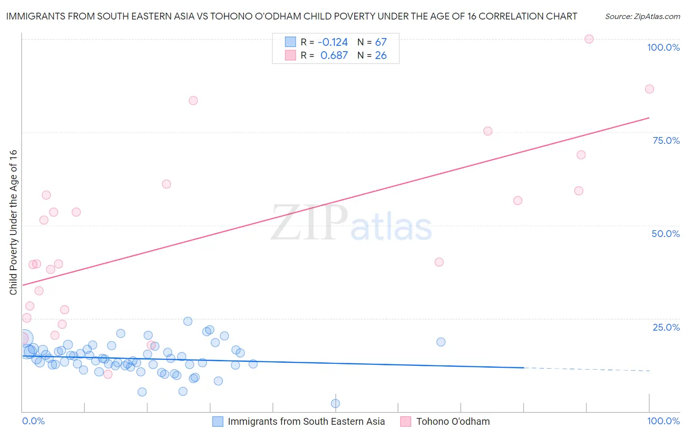 Immigrants from South Eastern Asia vs Tohono O'odham Child Poverty Under the Age of 16