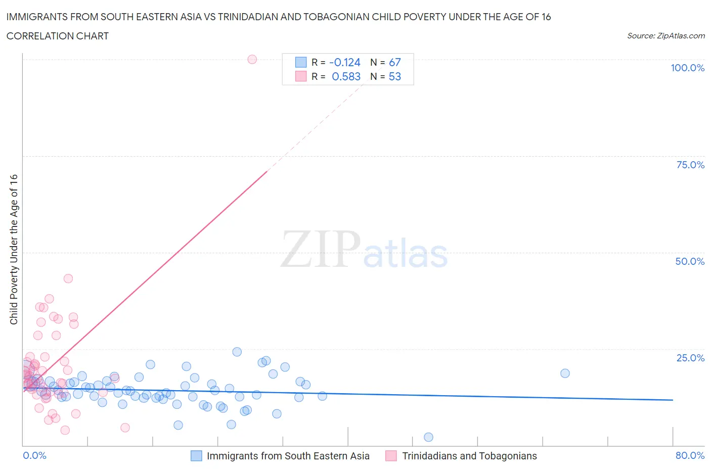 Immigrants from South Eastern Asia vs Trinidadian and Tobagonian Child Poverty Under the Age of 16
