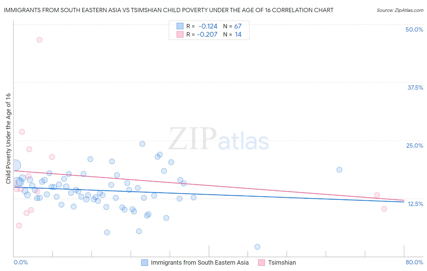 Immigrants from South Eastern Asia vs Tsimshian Child Poverty Under the Age of 16