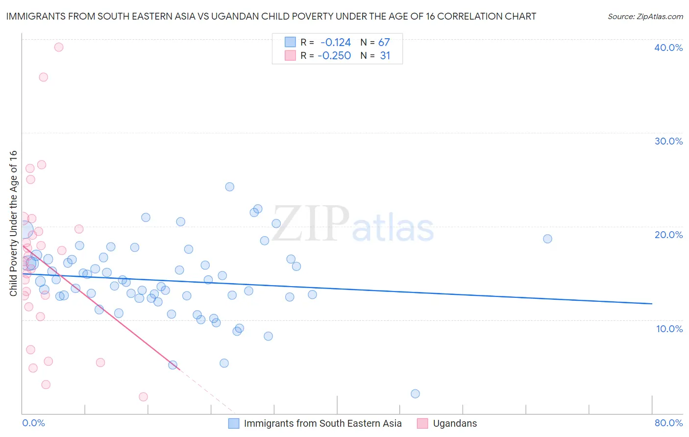 Immigrants from South Eastern Asia vs Ugandan Child Poverty Under the Age of 16