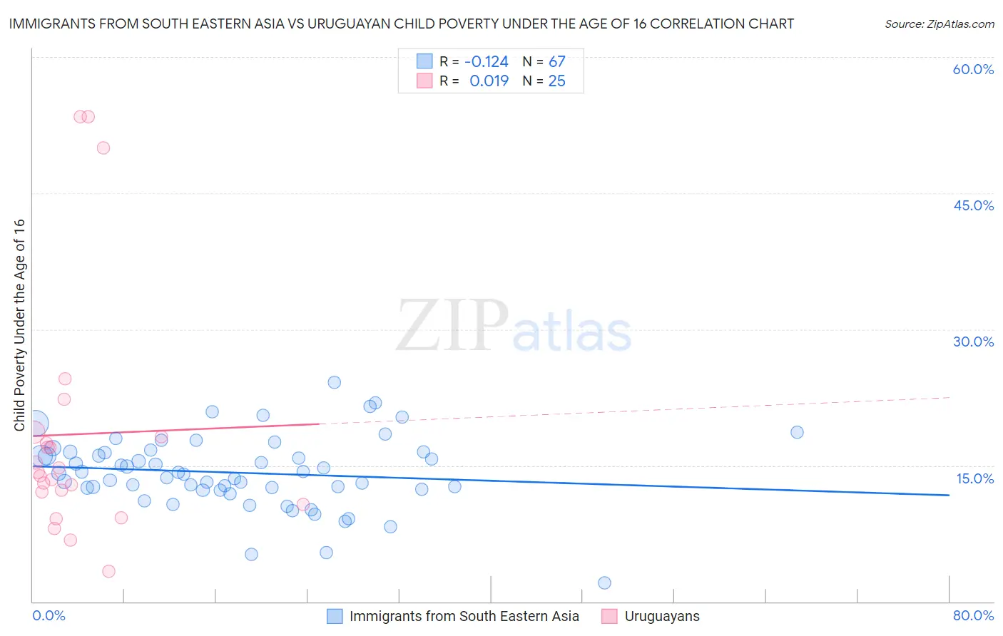 Immigrants from South Eastern Asia vs Uruguayan Child Poverty Under the Age of 16