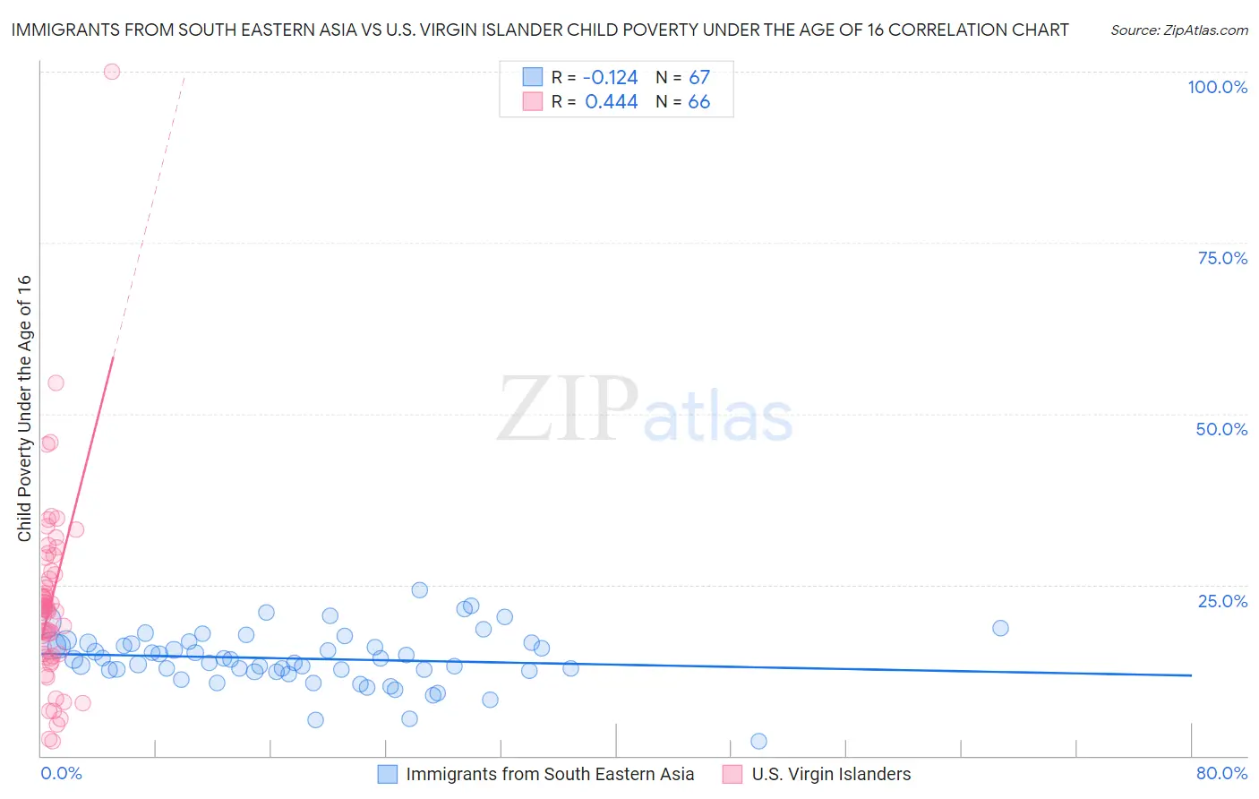 Immigrants from South Eastern Asia vs U.S. Virgin Islander Child Poverty Under the Age of 16