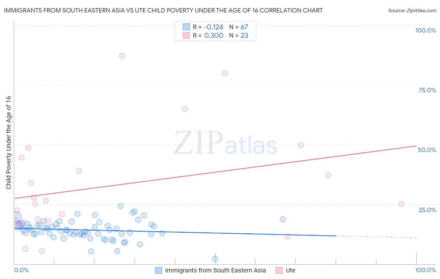 Immigrants from South Eastern Asia vs Ute Child Poverty Under the Age of 16