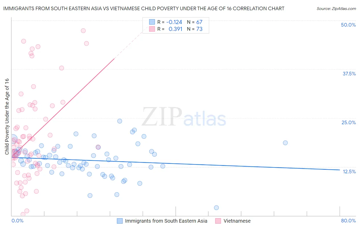 Immigrants from South Eastern Asia vs Vietnamese Child Poverty Under the Age of 16