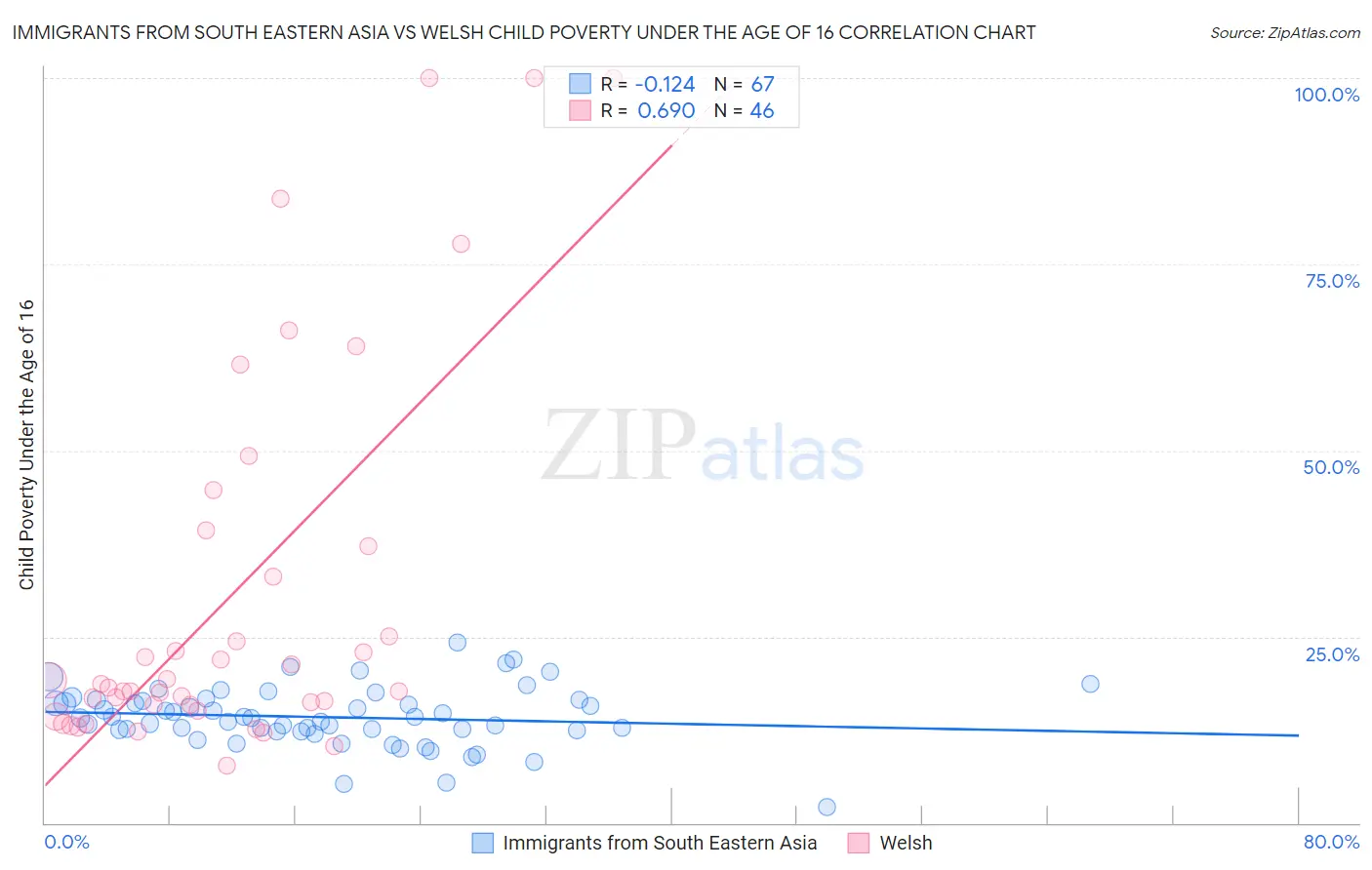 Immigrants from South Eastern Asia vs Welsh Child Poverty Under the Age of 16