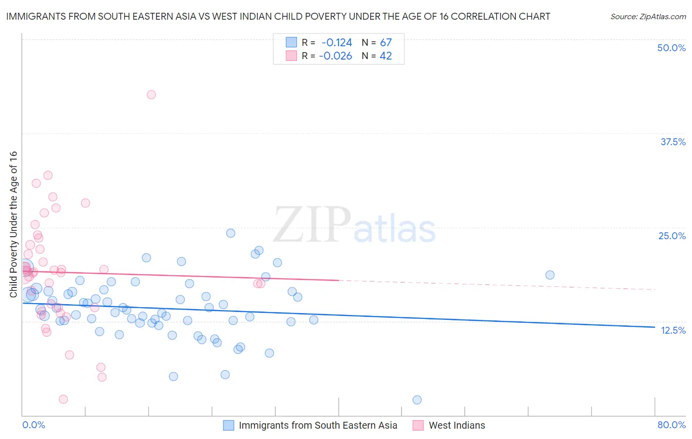 Immigrants from South Eastern Asia vs West Indian Child Poverty Under the Age of 16