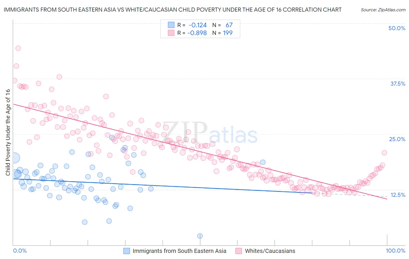 Immigrants from South Eastern Asia vs White/Caucasian Child Poverty Under the Age of 16