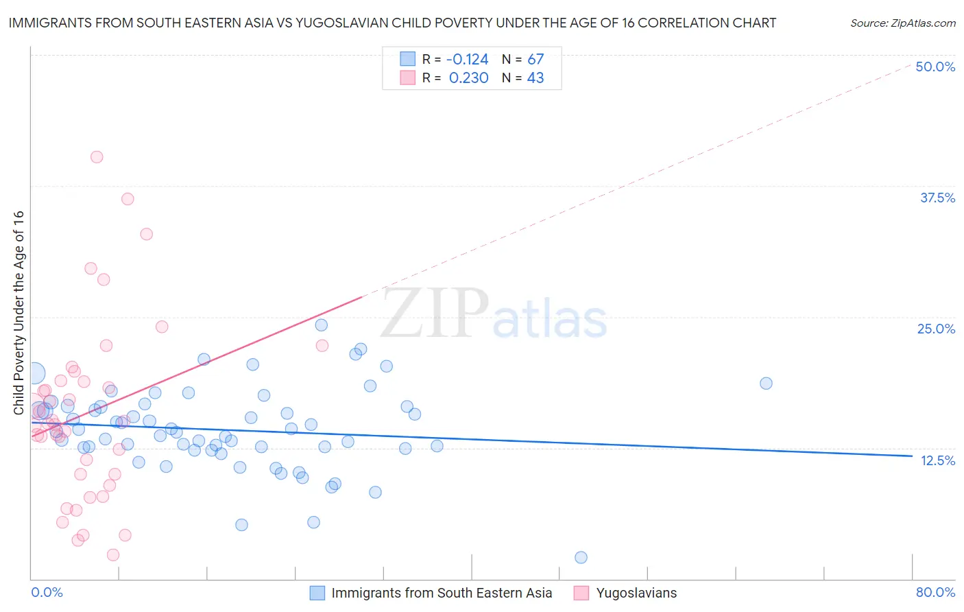 Immigrants from South Eastern Asia vs Yugoslavian Child Poverty Under the Age of 16