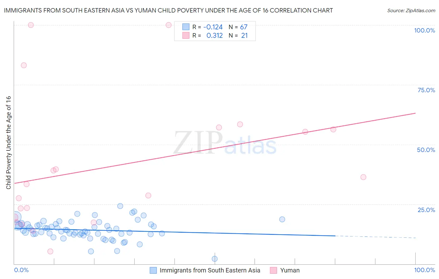 Immigrants from South Eastern Asia vs Yuman Child Poverty Under the Age of 16