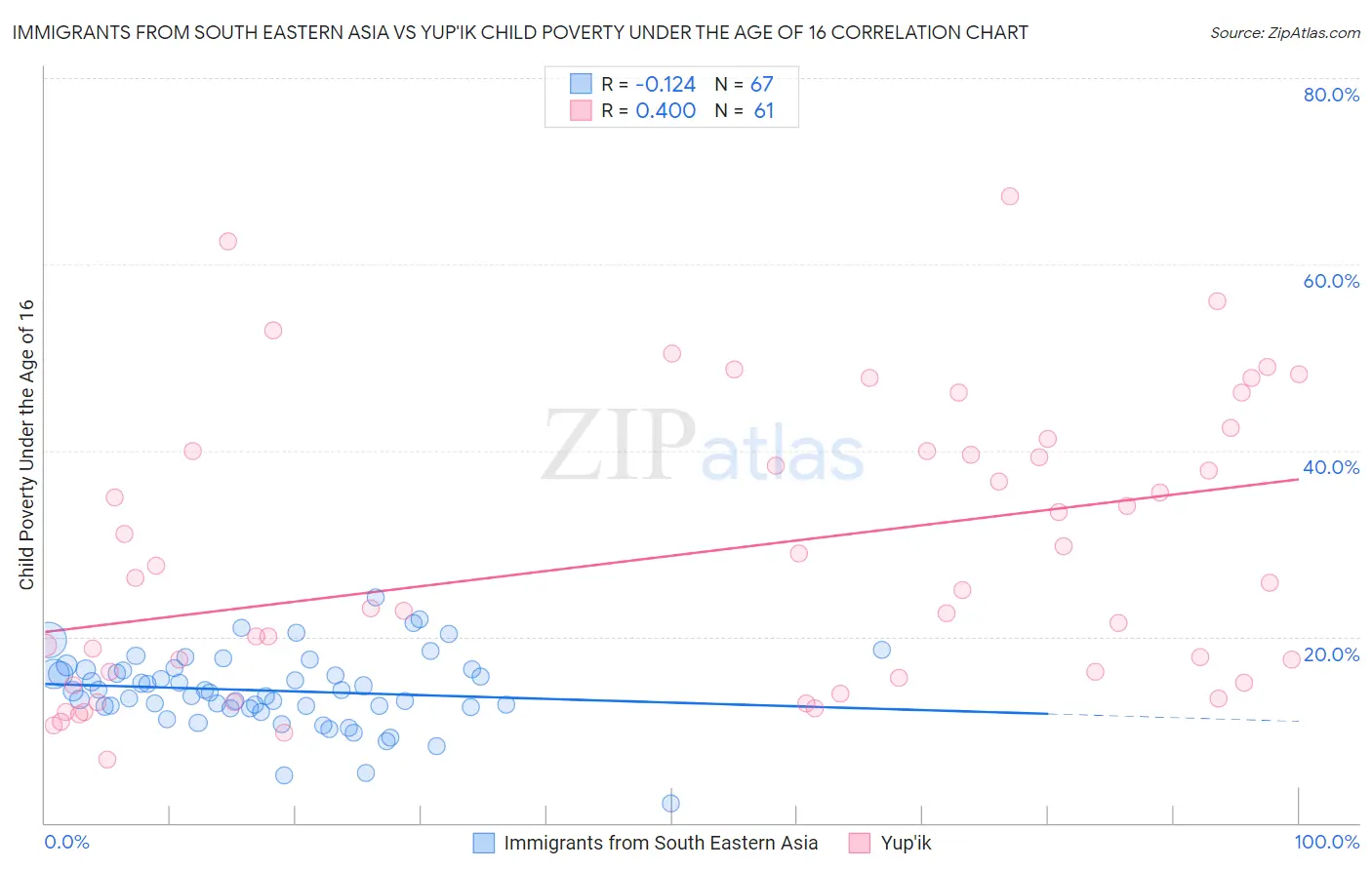 Immigrants from South Eastern Asia vs Yup'ik Child Poverty Under the Age of 16