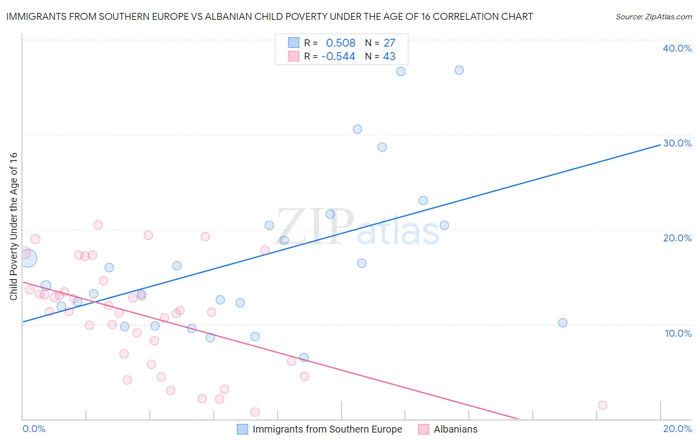 Immigrants from Southern Europe vs Albanian Child Poverty Under the Age of 16