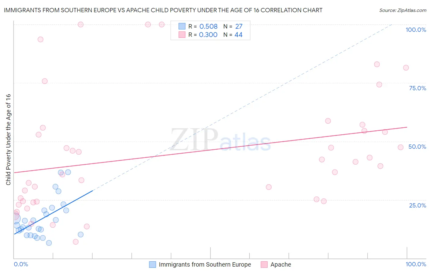 Immigrants from Southern Europe vs Apache Child Poverty Under the Age of 16