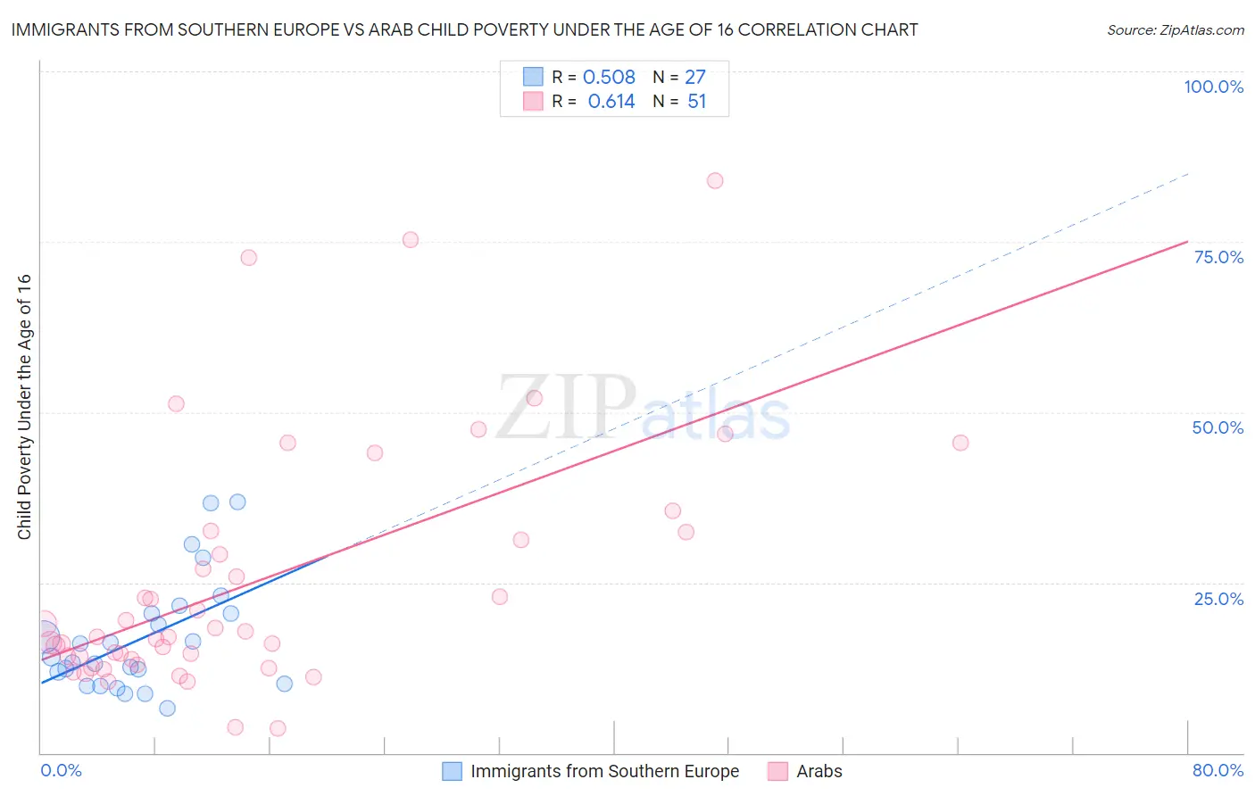 Immigrants from Southern Europe vs Arab Child Poverty Under the Age of 16