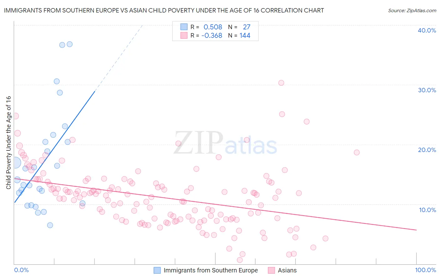 Immigrants from Southern Europe vs Asian Child Poverty Under the Age of 16