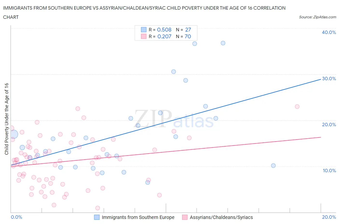 Immigrants from Southern Europe vs Assyrian/Chaldean/Syriac Child Poverty Under the Age of 16