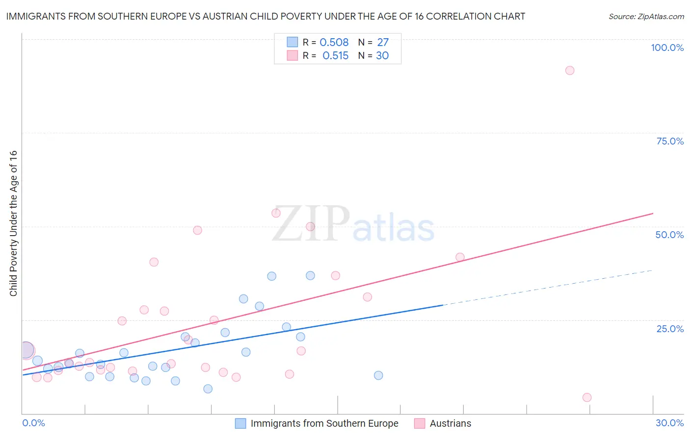 Immigrants from Southern Europe vs Austrian Child Poverty Under the Age of 16