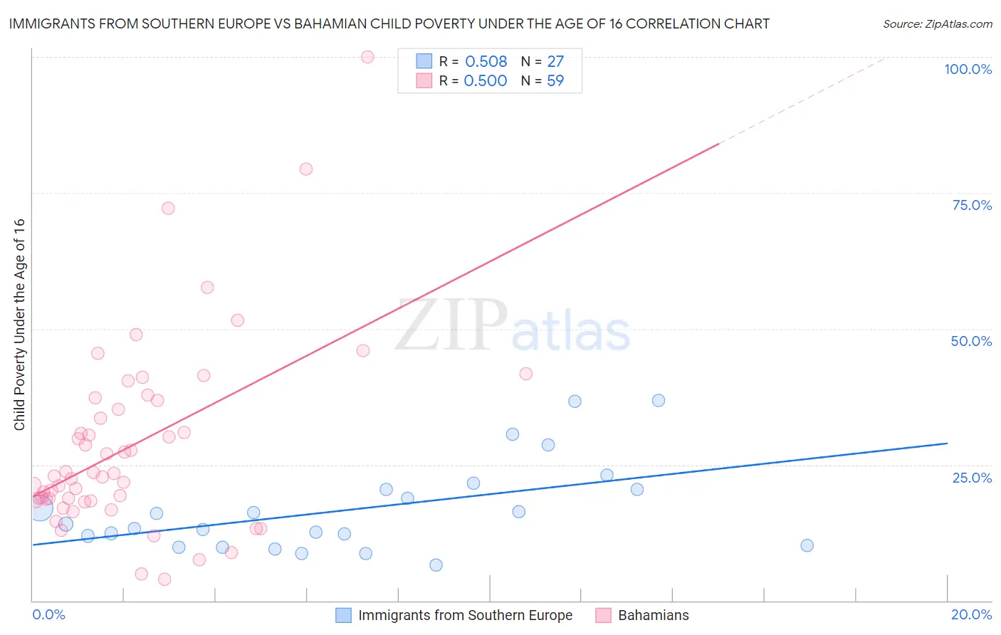 Immigrants from Southern Europe vs Bahamian Child Poverty Under the Age of 16