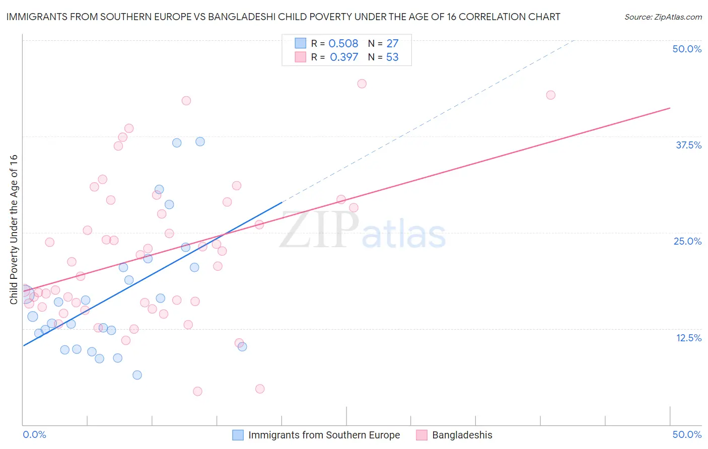 Immigrants from Southern Europe vs Bangladeshi Child Poverty Under the Age of 16