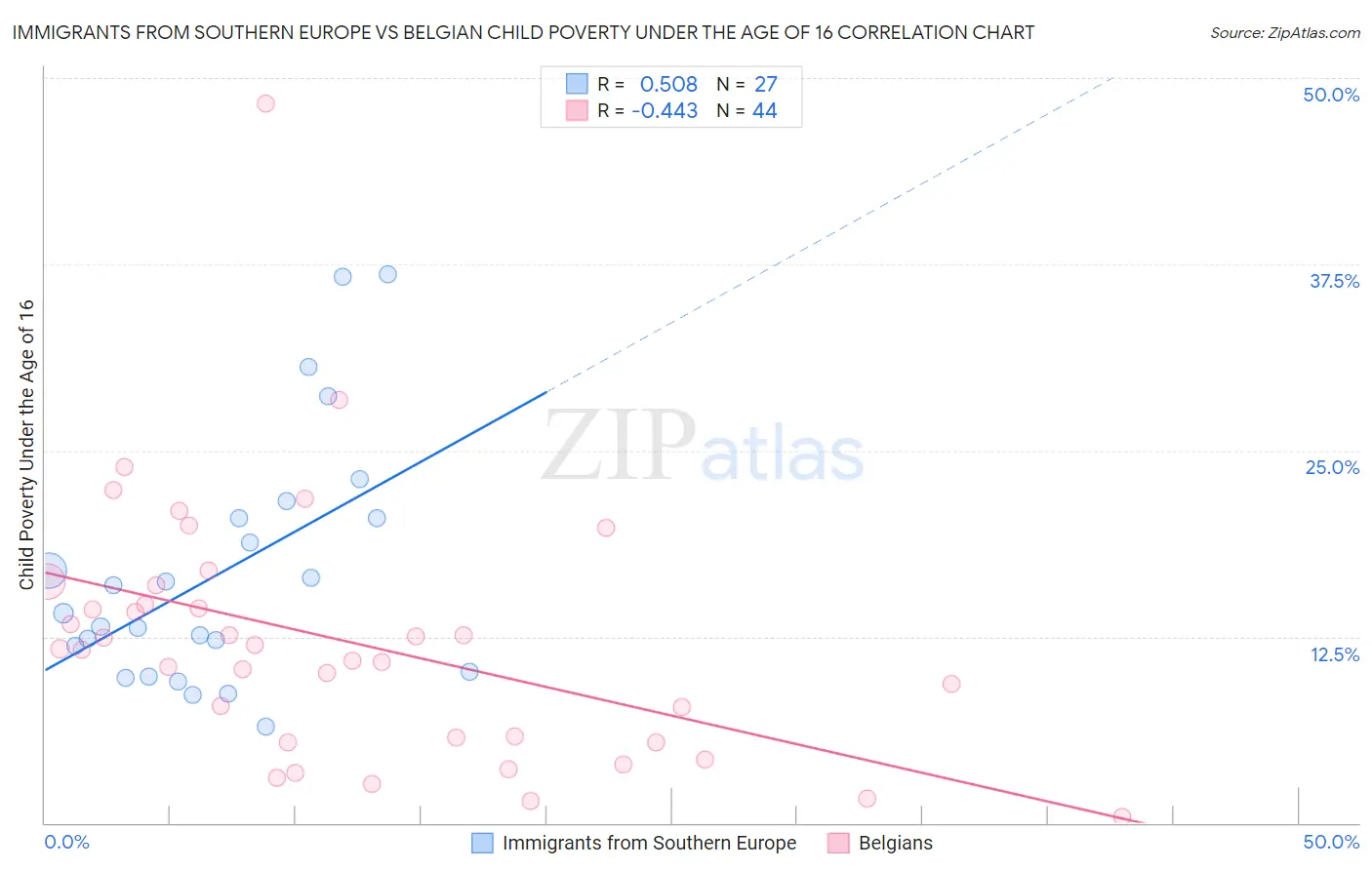 Immigrants from Southern Europe vs Belgian Child Poverty Under the Age of 16
