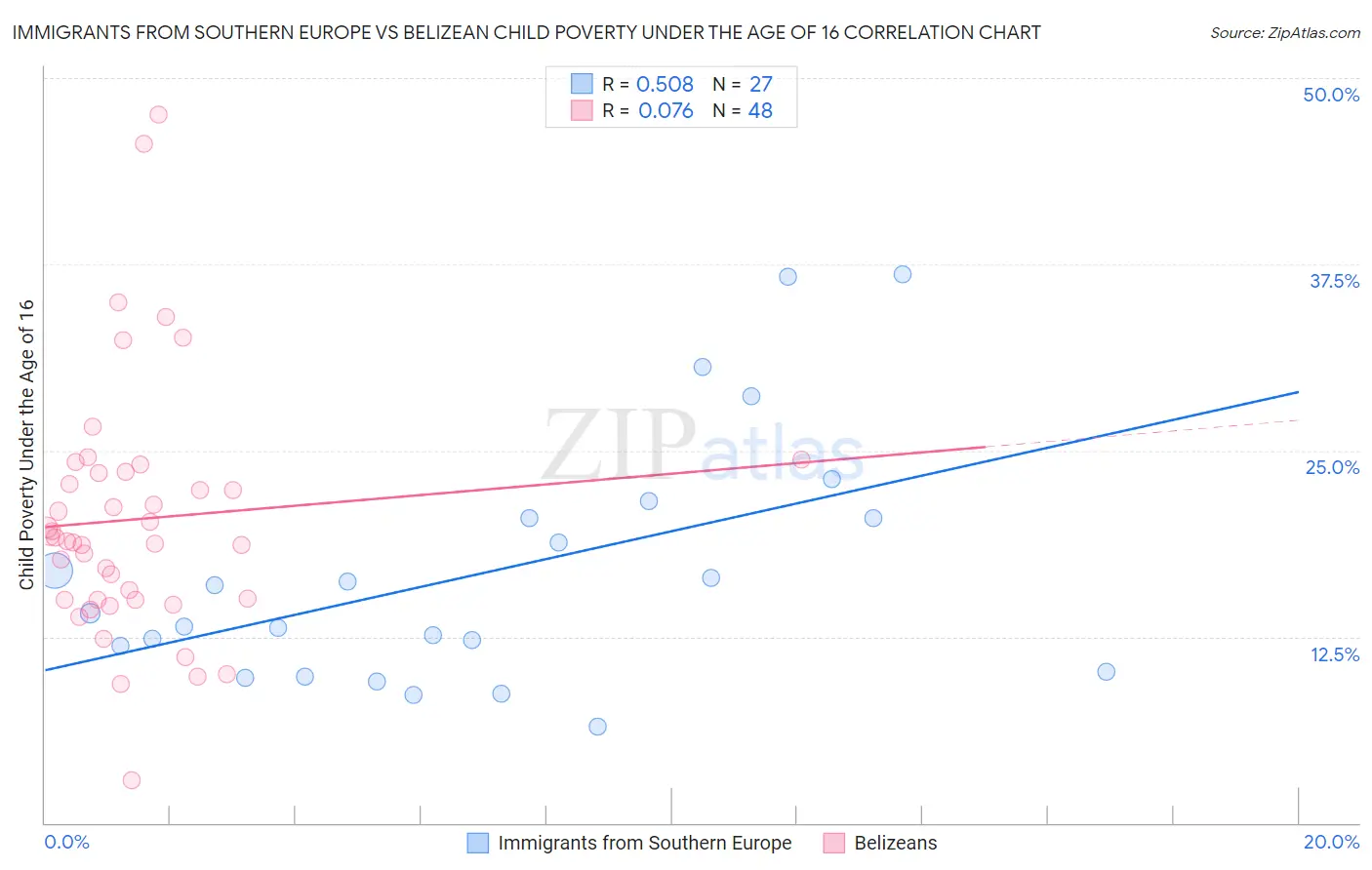 Immigrants from Southern Europe vs Belizean Child Poverty Under the Age of 16