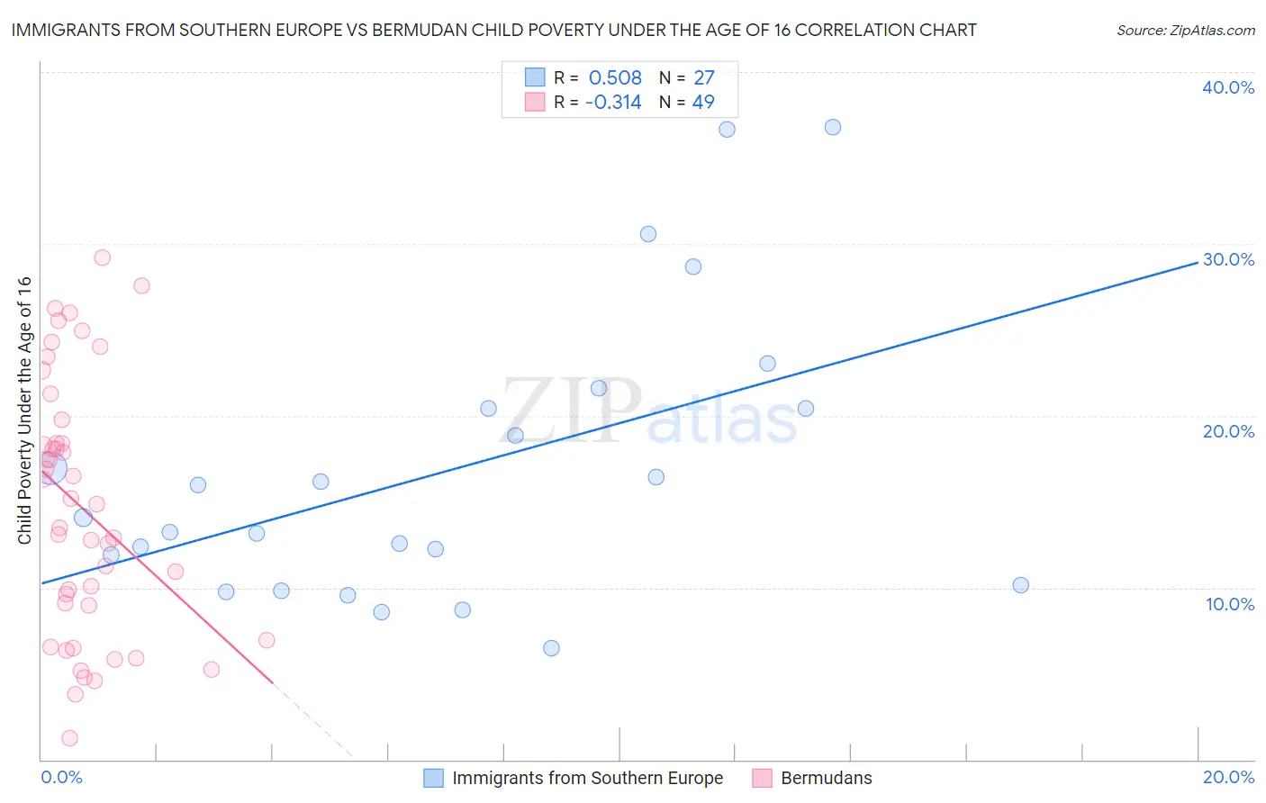 Immigrants from Southern Europe vs Bermudan Child Poverty Under the Age of 16