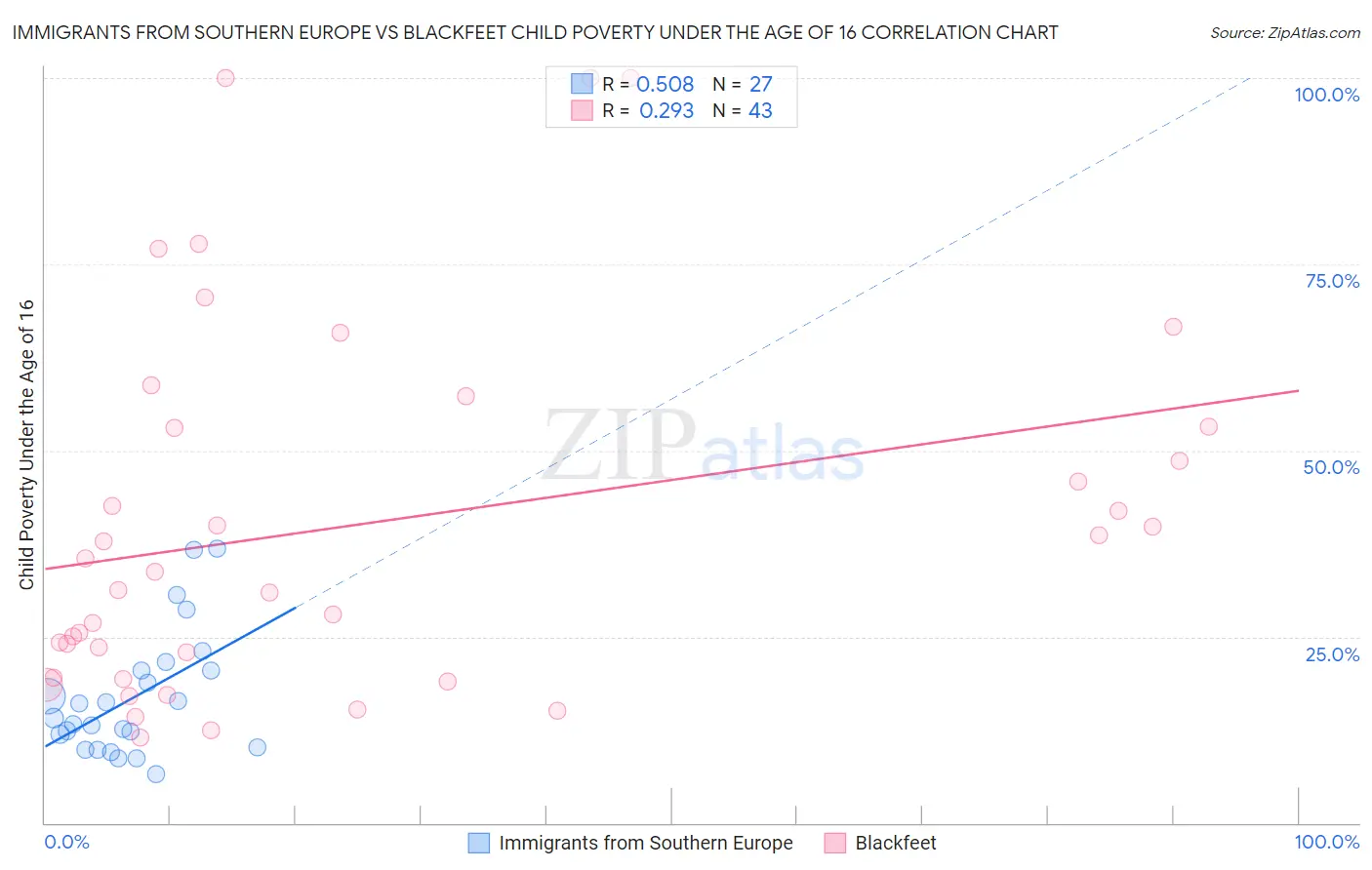 Immigrants from Southern Europe vs Blackfeet Child Poverty Under the Age of 16
