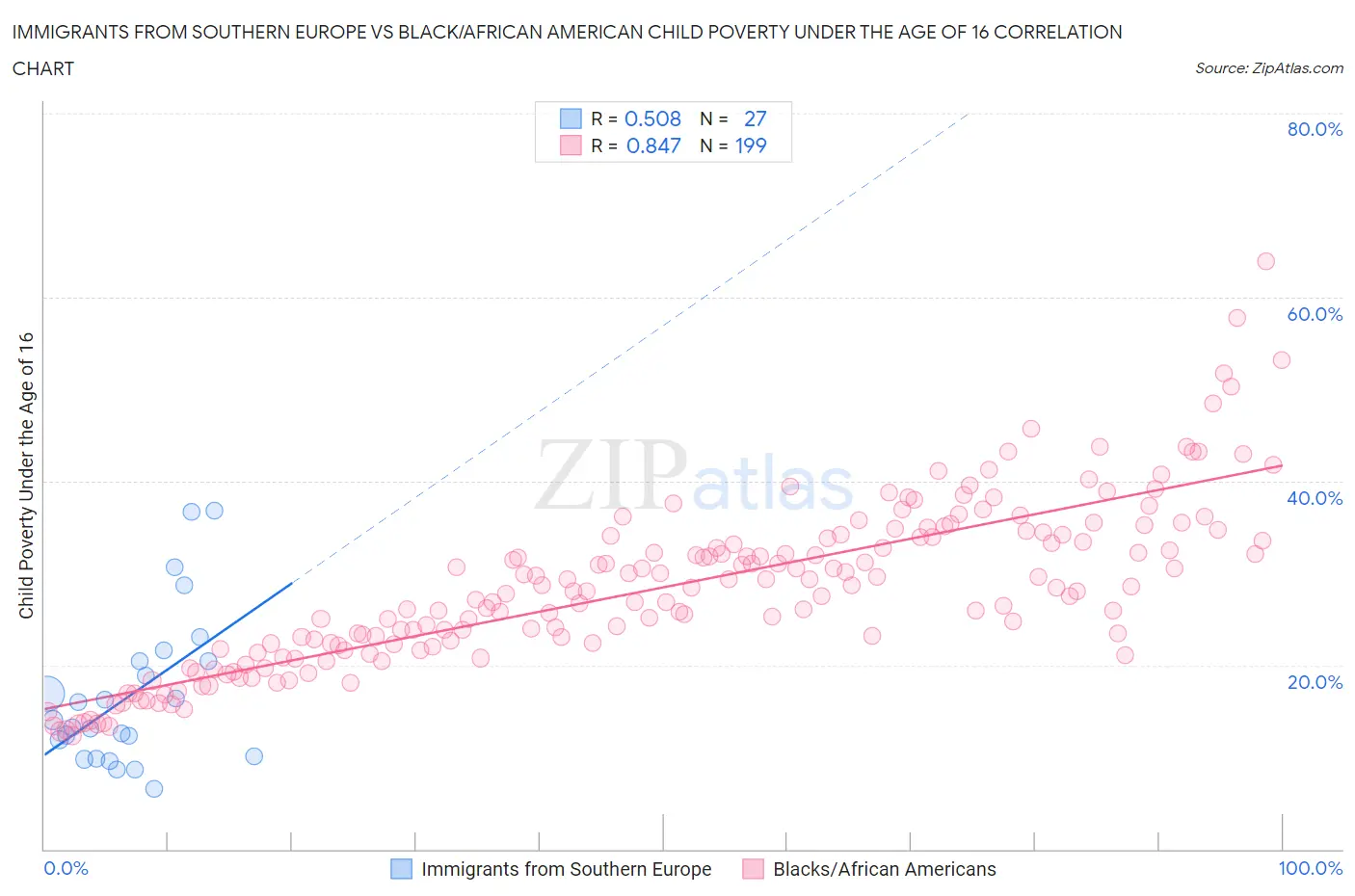 Immigrants from Southern Europe vs Black/African American Child Poverty Under the Age of 16